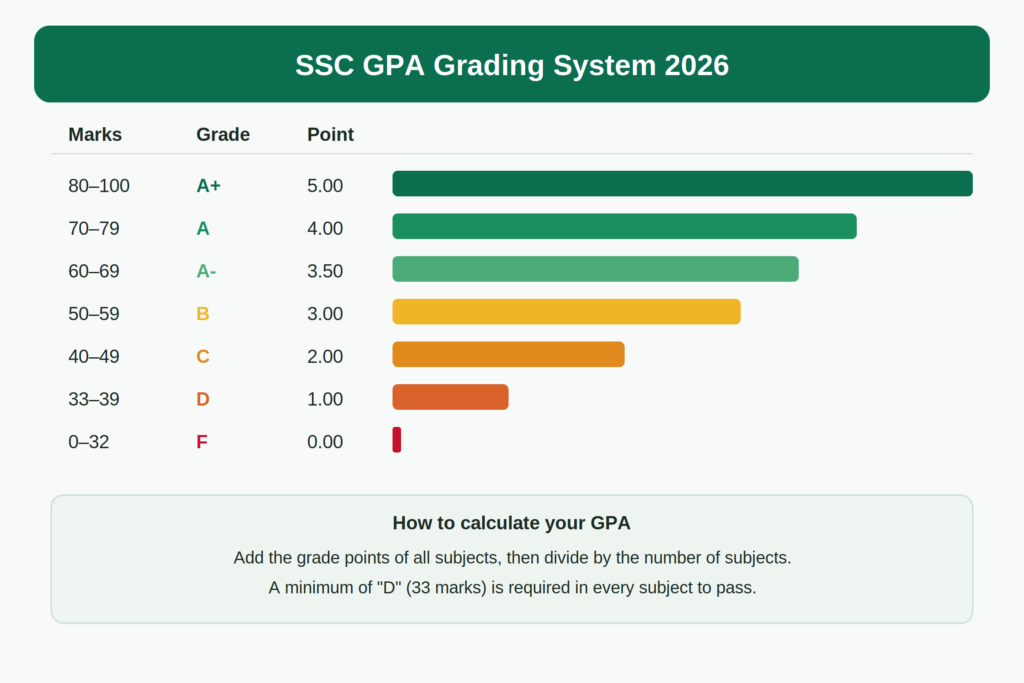 SSC GPA Grading System 2026 Chart