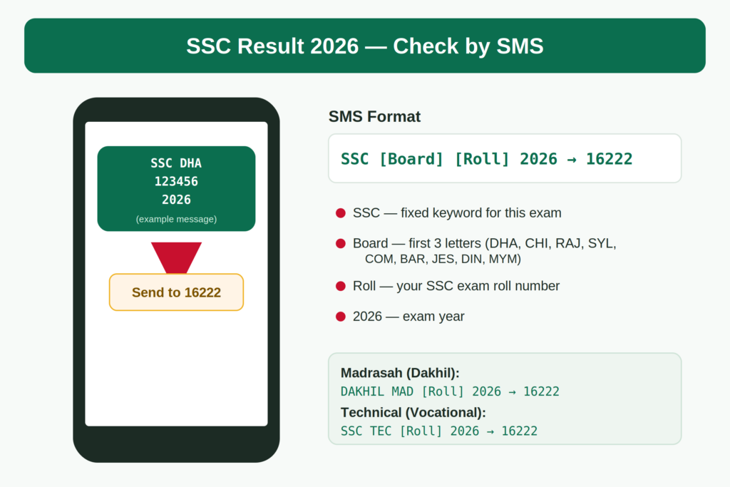 ssc result 2026 sms format